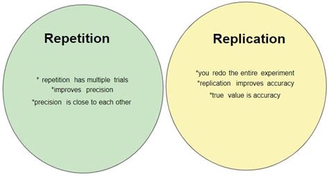 difference between replication and repeated measurements.